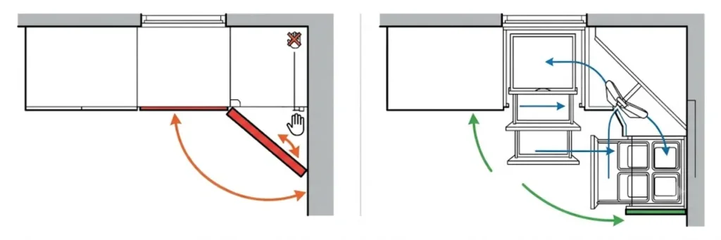 Diagram comparing two corner cabinet door mechanisms: a conventional swing door with limited access versus a pull-out swivel system with better access.